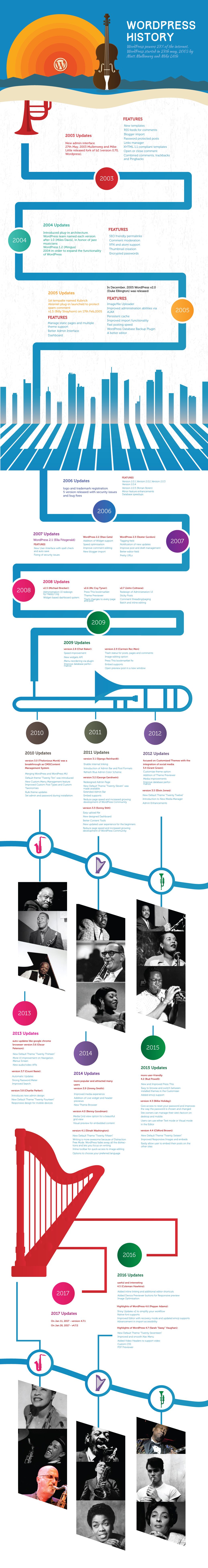 WordPress Updates and History - Evolution of WordPress 2 wordpress history infographic
