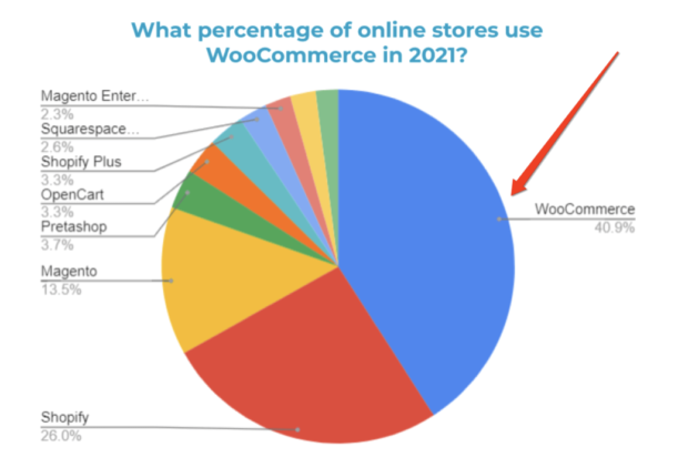 WooCommerce Usage Statistics 1024x707 1